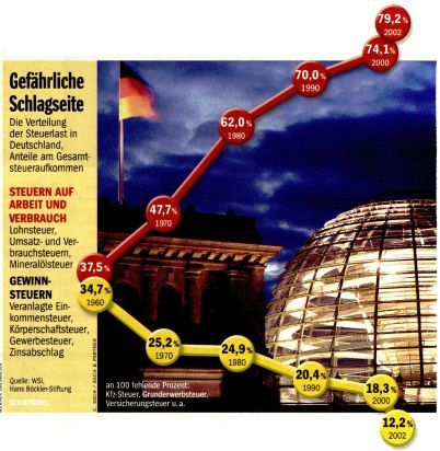 Steuerentwicklung - aus DER SPIEGEL 39-2003