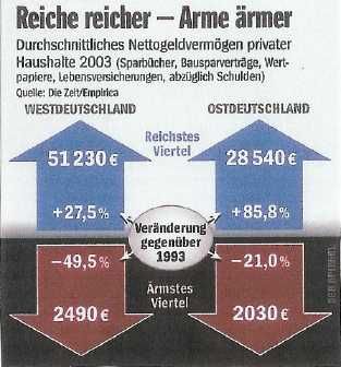 Arm-Reich-Schere - aus DER SPIEGEL 34-2004 S23